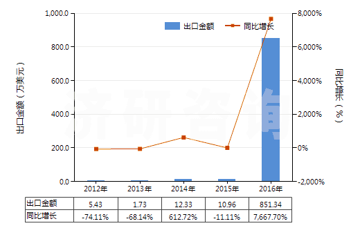2012-2016年中國鐵礦砂及其精礦(平均粒度≥6.3mm未燒結(jié))(HS26011190)出口總額及增速統(tǒng)計 2012-2016年中國鐵礦砂及其精礦(平均粒度≥6.3mm未燒結(jié))(HS26011190)出口總額及增速統(tǒng)計